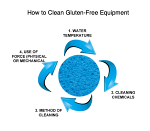Coeliac Safety Habits- Living and Working Around Gluten